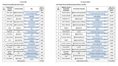 India banned 16 Pakistani YouTube channels News In Hindi